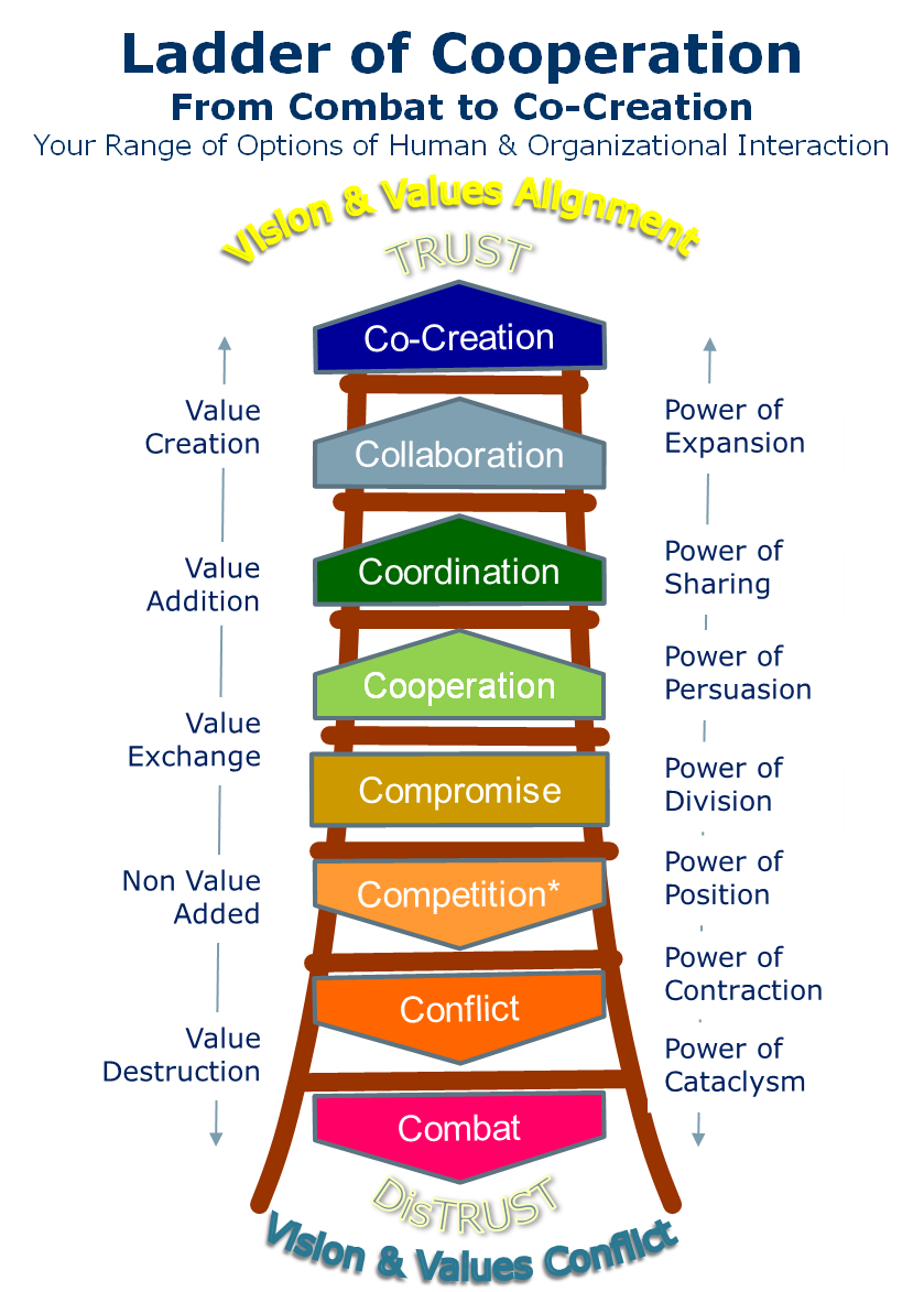 Ladder of Cooperation